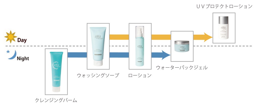 エフィット BLine27 ご使用ステップ