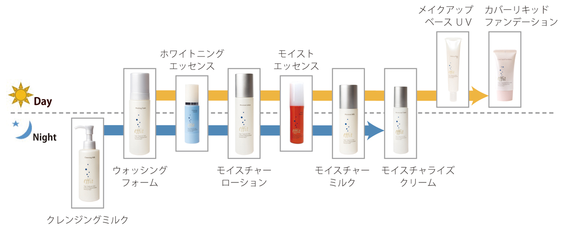 エフィット ご使用ステップ